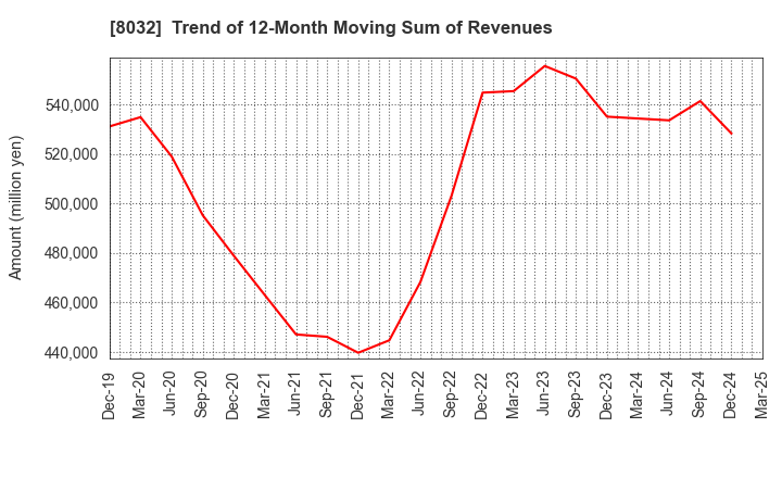 8032 JAPAN PULP AND PAPER COMPANY LIMITED: Trend of 12-Month Moving Sum of Revenues