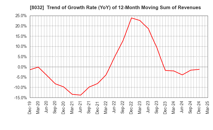 8032 JAPAN PULP AND PAPER COMPANY LIMITED: Trend of Growth Rate (YoY) of 12-Month Moving Sum of Revenues