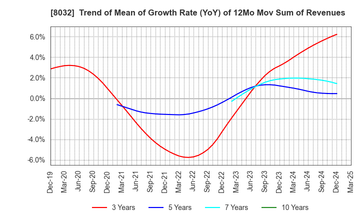 8032 JAPAN PULP AND PAPER COMPANY LIMITED: Trend of Mean of Growth Rate (YoY) of 12Mo Mov Sum of Revenues
