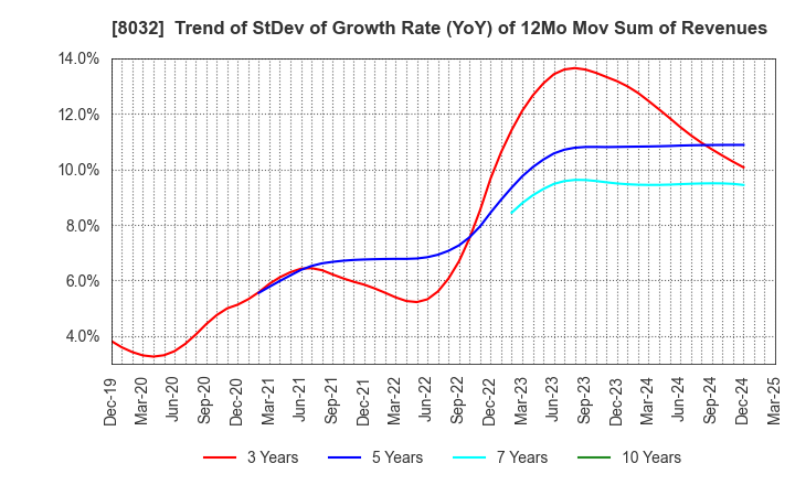 8032 JAPAN PULP AND PAPER COMPANY LIMITED: Trend of StDev of Growth Rate (YoY) of 12Mo Mov Sum of Revenues