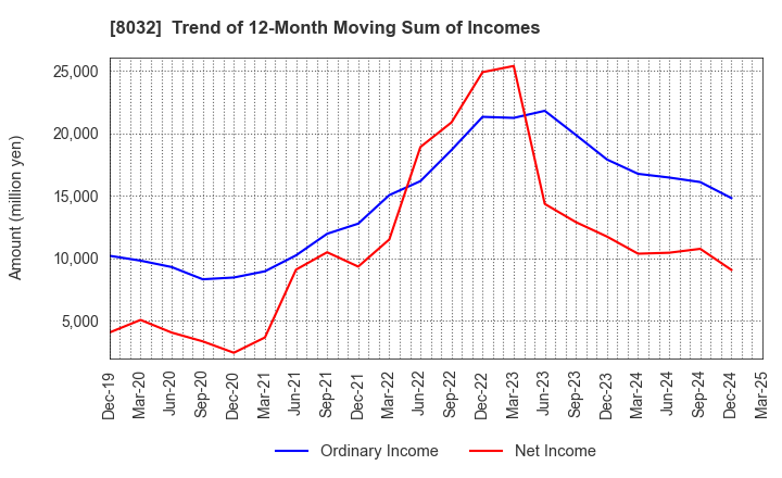8032 JAPAN PULP AND PAPER COMPANY LIMITED: Trend of 12-Month Moving Sum of Incomes