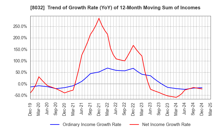 8032 JAPAN PULP AND PAPER COMPANY LIMITED: Trend of Growth Rate (YoY) of 12-Month Moving Sum of Incomes