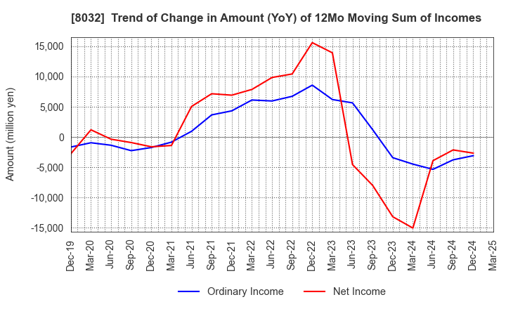 8032 JAPAN PULP AND PAPER COMPANY LIMITED: Trend of Change in Amount (YoY) of 12Mo Moving Sum of Incomes