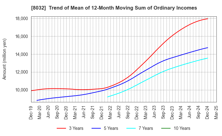 8032 JAPAN PULP AND PAPER COMPANY LIMITED: Trend of Mean of 12-Month Moving Sum of Ordinary Incomes