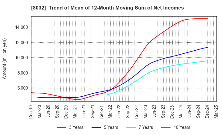 8032 JAPAN PULP AND PAPER COMPANY LIMITED: Trend of Mean of 12-Month Moving Sum of Net Incomes