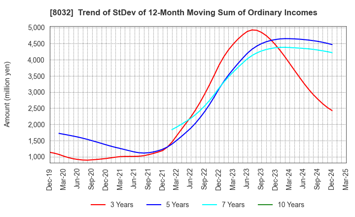 8032 JAPAN PULP AND PAPER COMPANY LIMITED: Trend of StDev of 12-Month Moving Sum of Ordinary Incomes
