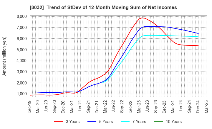 8032 JAPAN PULP AND PAPER COMPANY LIMITED: Trend of StDev of 12-Month Moving Sum of Net Incomes