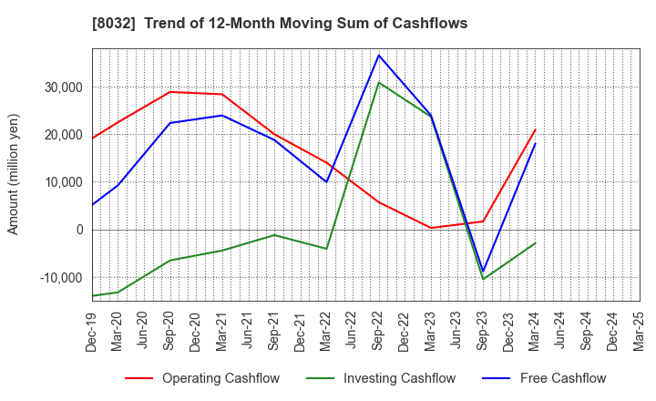 8032 JAPAN PULP AND PAPER COMPANY LIMITED: Trend of 12-Month Moving Sum of Cashflows