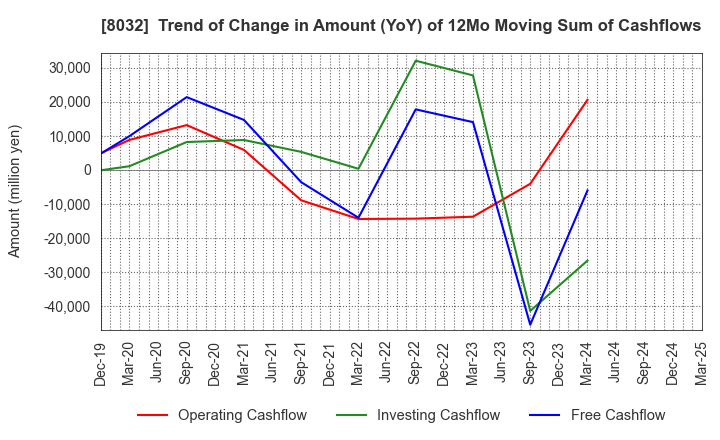 8032 JAPAN PULP AND PAPER COMPANY LIMITED: Trend of Change in Amount (YoY) of 12Mo Moving Sum of Cashflows