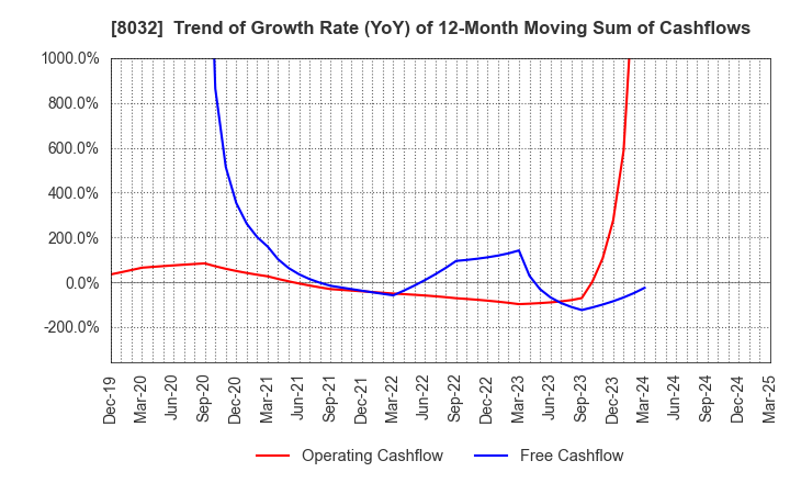8032 JAPAN PULP AND PAPER COMPANY LIMITED: Trend of Growth Rate (YoY) of 12-Month Moving Sum of Cashflows