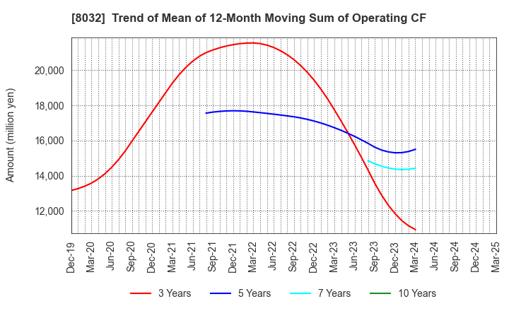 8032 JAPAN PULP AND PAPER COMPANY LIMITED: Trend of Mean of 12-Month Moving Sum of Operating CF