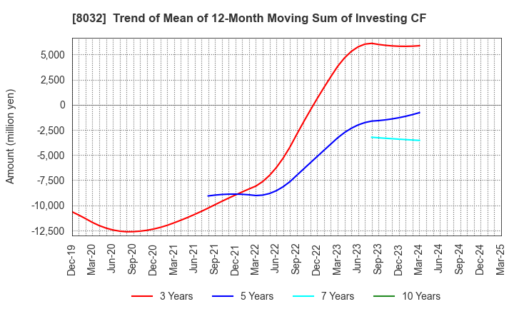 8032 JAPAN PULP AND PAPER COMPANY LIMITED: Trend of Mean of 12-Month Moving Sum of Investing CF