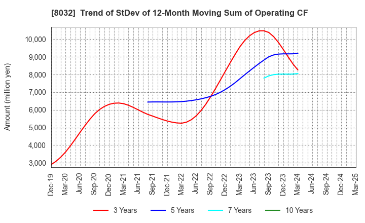 8032 JAPAN PULP AND PAPER COMPANY LIMITED: Trend of StDev of 12-Month Moving Sum of Operating CF