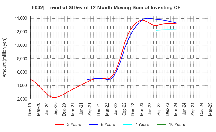 8032 JAPAN PULP AND PAPER COMPANY LIMITED: Trend of StDev of 12-Month Moving Sum of Investing CF