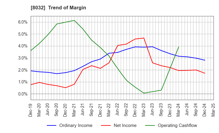 8032 JAPAN PULP AND PAPER COMPANY LIMITED: Trend of Margin