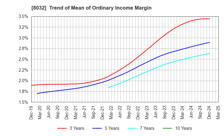 8032 JAPAN PULP AND PAPER COMPANY LIMITED: Trend of Mean of Ordinary Income Margin