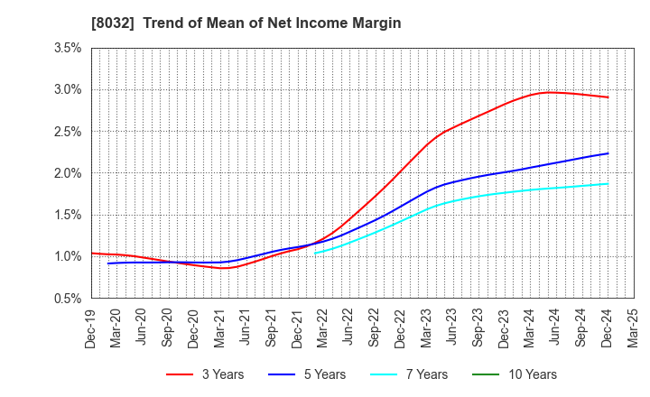 8032 JAPAN PULP AND PAPER COMPANY LIMITED: Trend of Mean of Net Income Margin