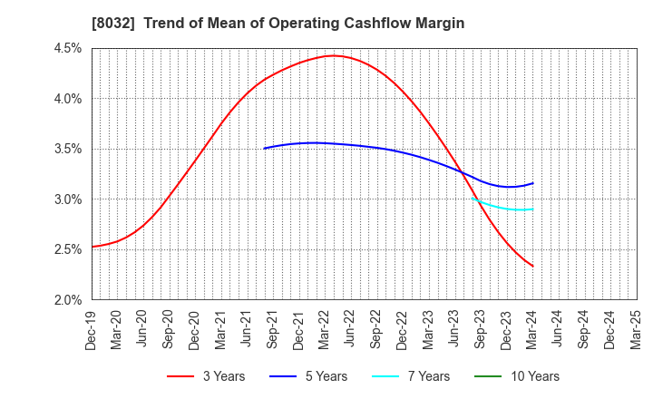8032 JAPAN PULP AND PAPER COMPANY LIMITED: Trend of Mean of Operating Cashflow Margin