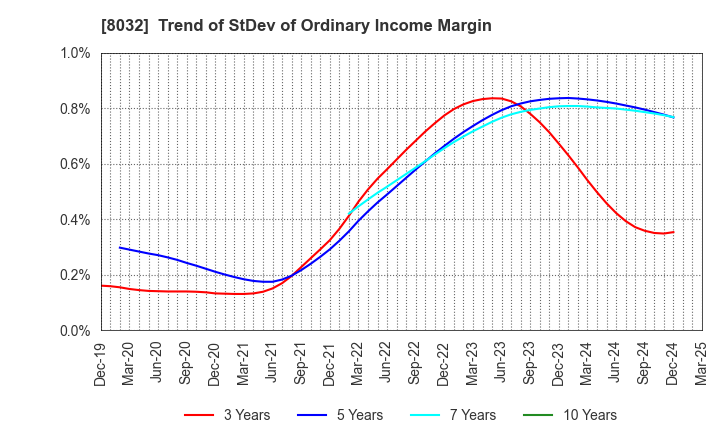 8032 JAPAN PULP AND PAPER COMPANY LIMITED: Trend of StDev of Ordinary Income Margin