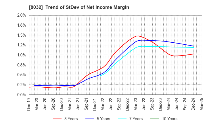 8032 JAPAN PULP AND PAPER COMPANY LIMITED: Trend of StDev of Net Income Margin