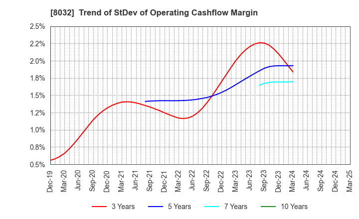 8032 JAPAN PULP AND PAPER COMPANY LIMITED: Trend of StDev of Operating Cashflow Margin