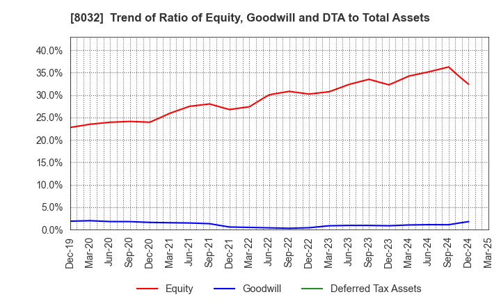 8032 JAPAN PULP AND PAPER COMPANY LIMITED: Trend of Ratio of Equity, Goodwill and DTA to Total Assets