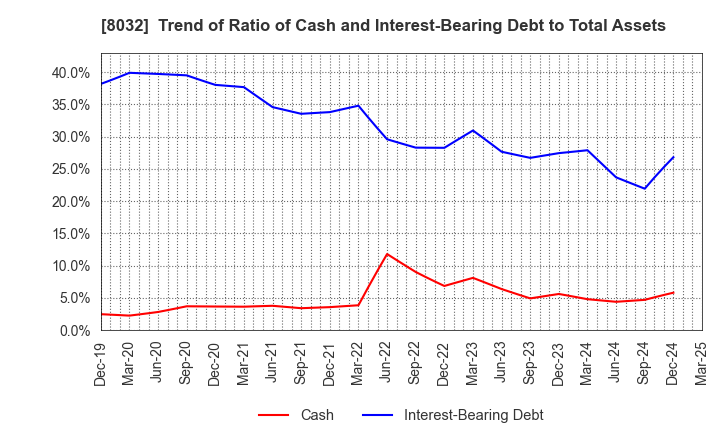 8032 JAPAN PULP AND PAPER COMPANY LIMITED: Trend of Ratio of Cash and Interest-Bearing Debt to Total Assets