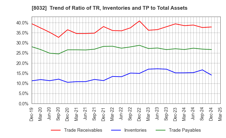 8032 JAPAN PULP AND PAPER COMPANY LIMITED: Trend of Ratio of TR, Inventories and TP to Total Assets