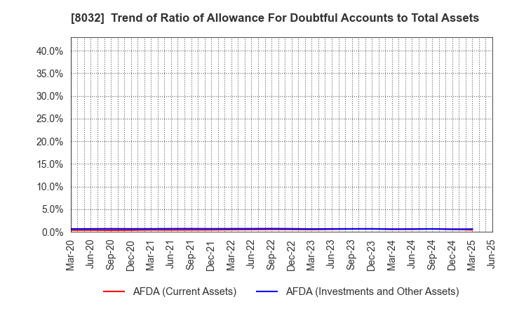8032 JAPAN PULP AND PAPER COMPANY LIMITED: Trend of Ratio of Allowance For Doubtful Accounts to Total Assets