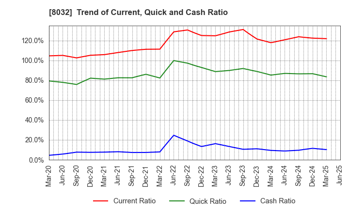 8032 JAPAN PULP AND PAPER COMPANY LIMITED: Trend of Current, Quick and Cash Ratio