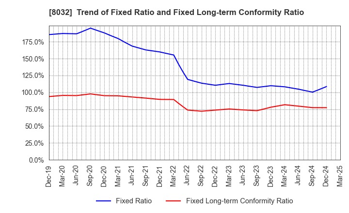 8032 JAPAN PULP AND PAPER COMPANY LIMITED: Trend of Fixed Ratio and Fixed Long-term Conformity Ratio
