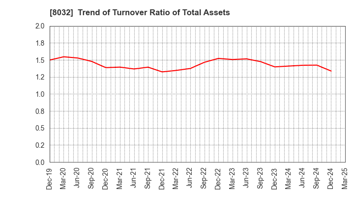 8032 JAPAN PULP AND PAPER COMPANY LIMITED: Trend of Turnover Ratio of Total Assets