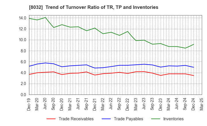 8032 JAPAN PULP AND PAPER COMPANY LIMITED: Trend of Turnover Ratio of TR, TP and Inventories