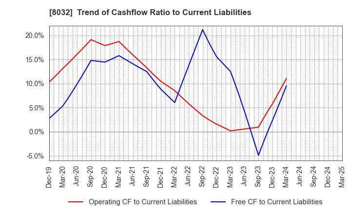 8032 JAPAN PULP AND PAPER COMPANY LIMITED: Trend of Cashflow Ratio to Current Liabilities
