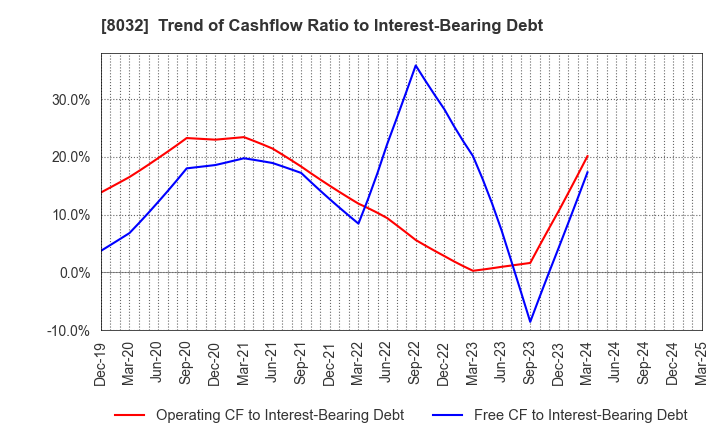 8032 JAPAN PULP AND PAPER COMPANY LIMITED: Trend of Cashflow Ratio to Interest-Bearing Debt
