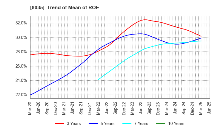 8035 Tokyo Electron Limited: Trend of Mean of ROE