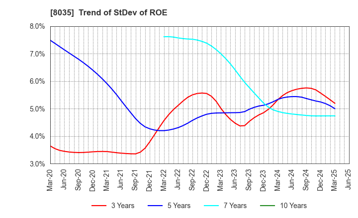 8035 Tokyo Electron Limited: Trend of StDev of ROE