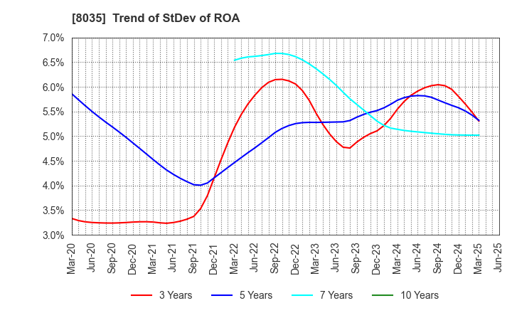 8035 Tokyo Electron Limited: Trend of StDev of ROA