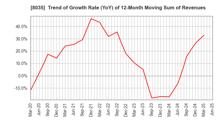 8035 Tokyo Electron Limited: Trend of Growth Rate (YoY) of 12-Month Moving Sum of Revenues