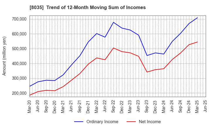 8035 Tokyo Electron Limited: Trend of 12-Month Moving Sum of Incomes
