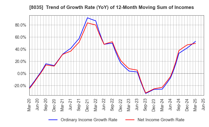 8035 Tokyo Electron Limited: Trend of Growth Rate (YoY) of 12-Month Moving Sum of Incomes