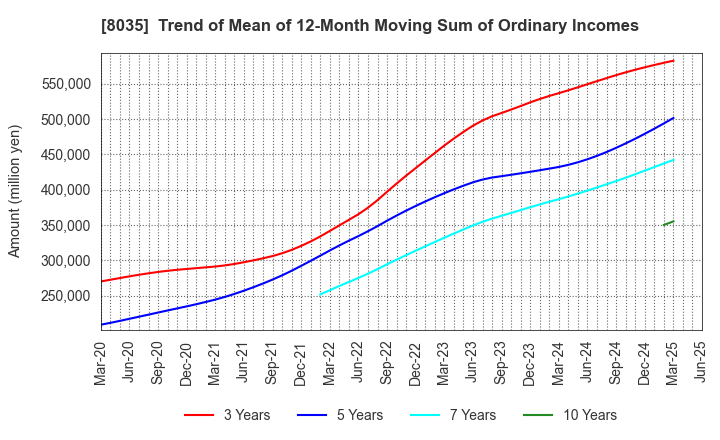 8035 Tokyo Electron Limited: Trend of Mean of 12-Month Moving Sum of Ordinary Incomes