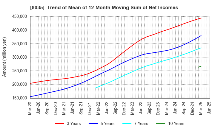 8035 Tokyo Electron Limited: Trend of Mean of 12-Month Moving Sum of Net Incomes