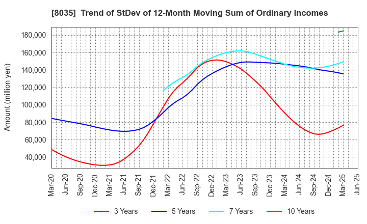 8035 Tokyo Electron Limited: Trend of StDev of 12-Month Moving Sum of Ordinary Incomes