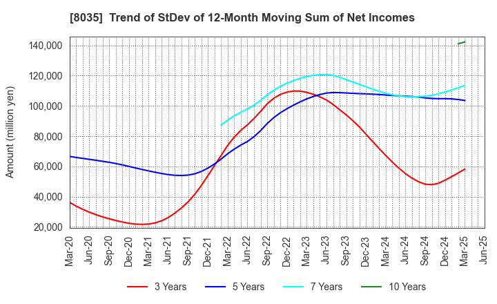 8035 Tokyo Electron Limited: Trend of StDev of 12-Month Moving Sum of Net Incomes