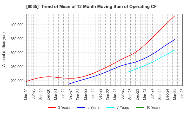 8035 Tokyo Electron Limited: Trend of Mean of 12-Month Moving Sum of Operating CF
