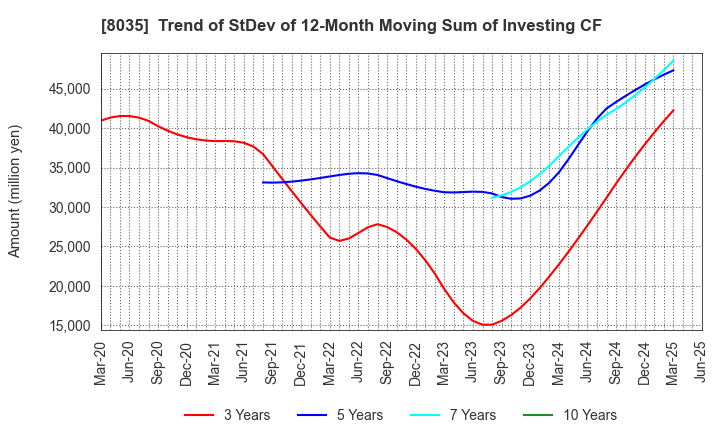8035 Tokyo Electron Limited: Trend of StDev of 12-Month Moving Sum of Investing CF