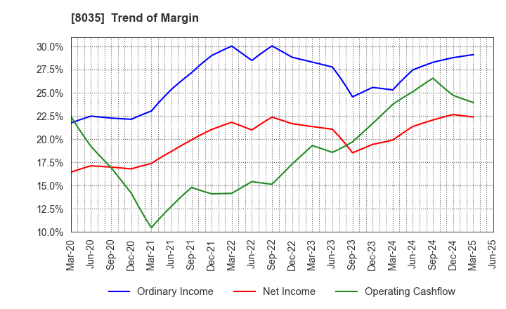 8035 Tokyo Electron Limited: Trend of Margin