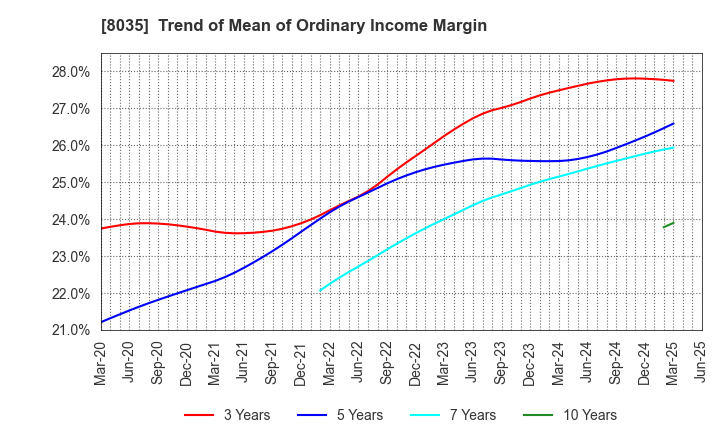 8035 Tokyo Electron Limited: Trend of Mean of Ordinary Income Margin