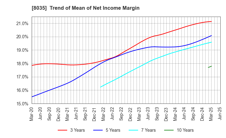 8035 Tokyo Electron Limited: Trend of Mean of Net Income Margin